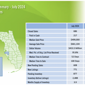 Region Sees Home, Condo Market Cool In July