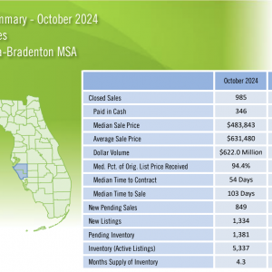 Homes Prices Drop As Market Stabilizes