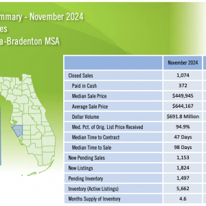 Realtors See Market Balance As Sales Cool