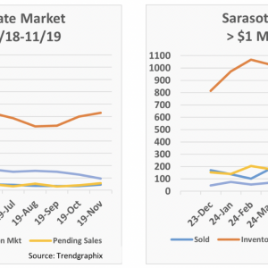 Luxury Market Demand Remains High