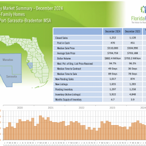 2024 Sales and Prices Drop as Home Market Balances