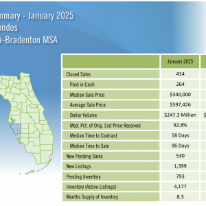 Condo Inventory Shifts to Buyers' Market